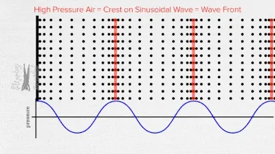 A black line on the left-hand side moves in a periodic pattern to imitate the surface of a speaker as it produces sound. Columns of black dots to the right of the surface represent the air particles around the speaker. As the surface moves to the right, it pushes surrounding air particles causing them to bump into others. As the surface moves to the left, it creates space for particles to spread out as they move back. Red lines that mark areas where particles bump into others, appear to travel to the right through the air. A periodic sine curve that represents air pressure is drawn under the sound wave, with each peak aligned to a red line. The sine curve appears to travel to the right as red lines move through air particles.